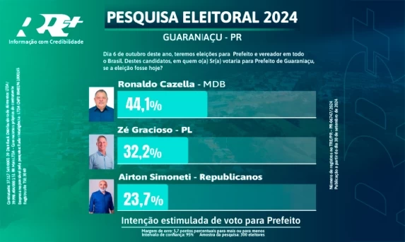 Em semana decisiva Ronaldo Cazella lidera pesquisas em Guaraniaçu com 44,1%, diz Radar Inteligência.