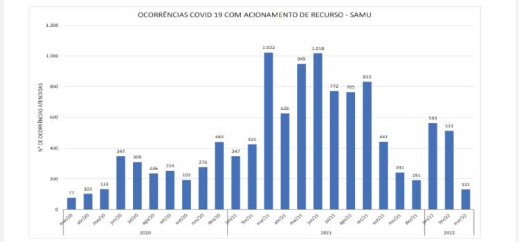 SAÚDE: Número de atendimentos covid pelo Consamu registra queda.